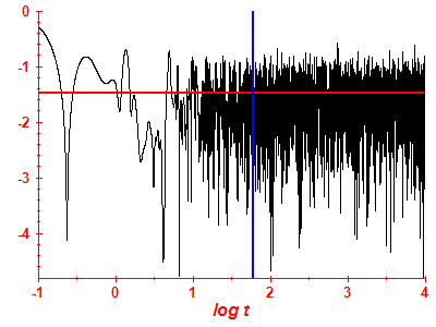 Survival probability log
